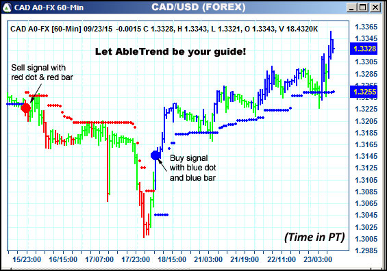 AbleTrend Trading Software CAD chart