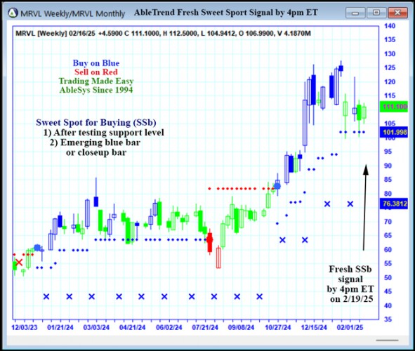 AbleTrend Trading Software MRVL chart