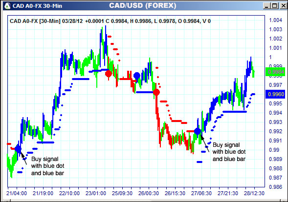 AbleTrend Trading Software CAD chart