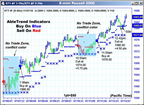 AbleTrend Trading Software RTY chart