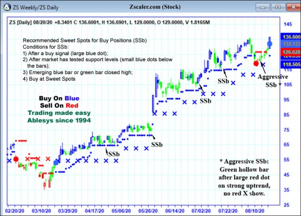 AbleTrend Trading Software ZS chart