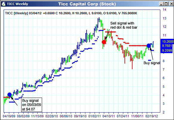 AbleTrend Trading Software TICC chart