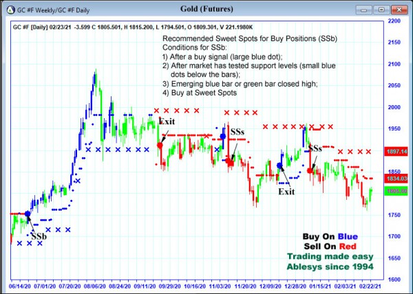 AbleTrend Trading Software GC chart