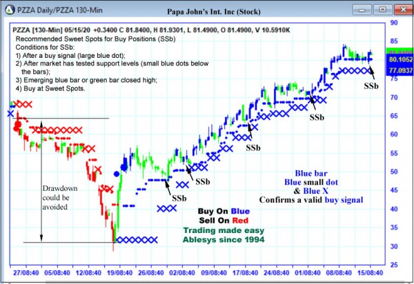 AbleTrend Trading Software PZZA chart