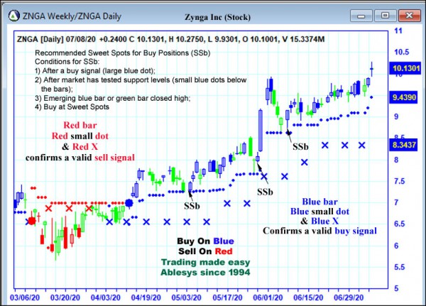 AbleTrend Trading Software ZNGA chart