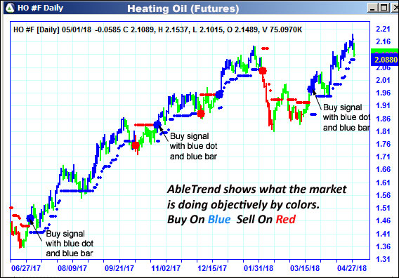 AbleTrend Trading Software HO chart