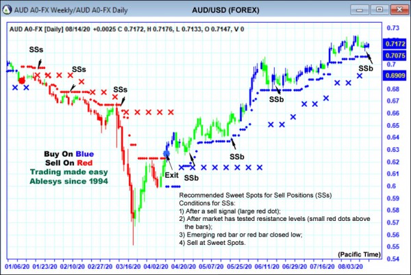 AbleTrend Trading Software AUD chart