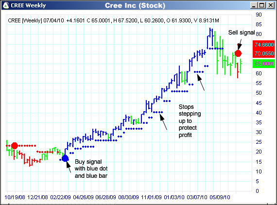 AbleTrend Trading Software CREE chart