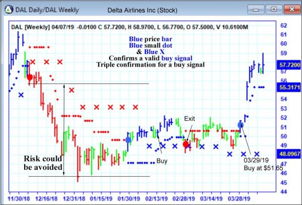 AbleTrend Trading Software DAL chart