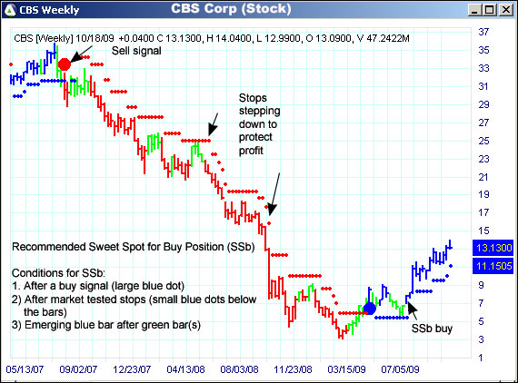 AbleTrend Trading Software CBS chart