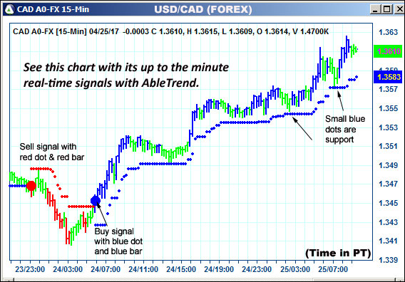 AbleTrend Trading Software CAD chart