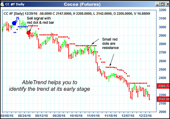 AbleTrend Trading Software CC chart