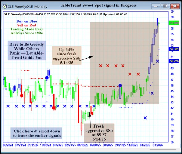 AbleTrend Trading Software XLE chart