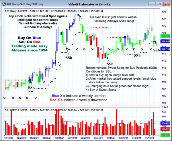 AbleTrend Trading Software ABT chart