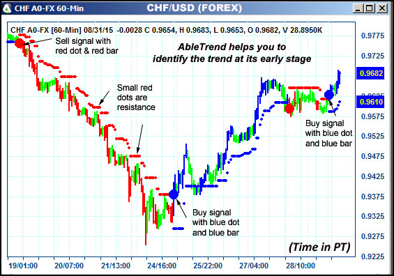 AbleTrend Trading Software CHF chart