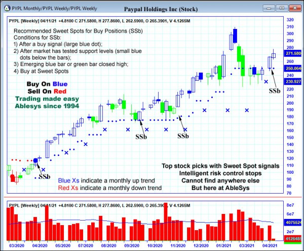 AbleTrend Trading Software PYPL chart