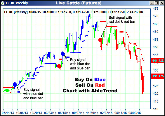 AbleTrend Trading Software LC chart