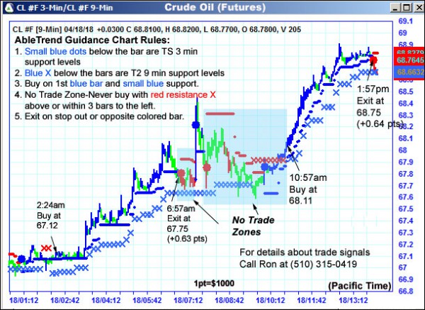 AbleTrend Trading Software CL chart