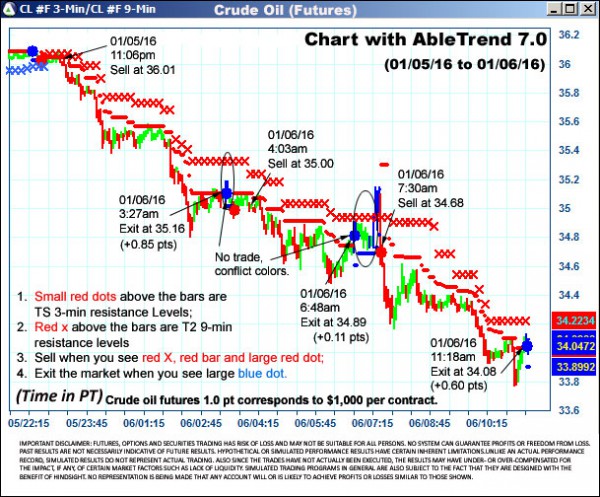 AbleTrend Trading Software CL chart