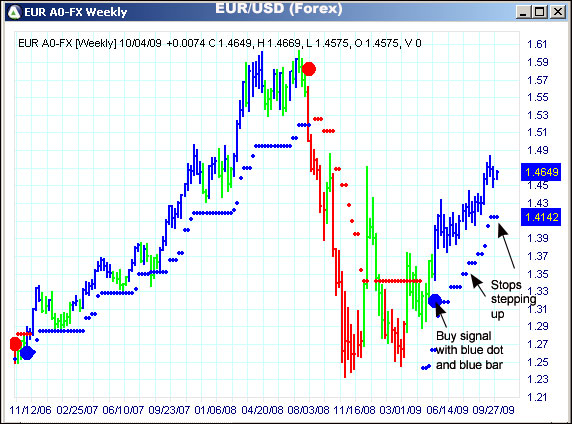 AbleTrend Trading Software EUR/USD chart