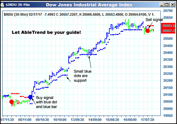 AbleTrend Trading Software $INDU chart