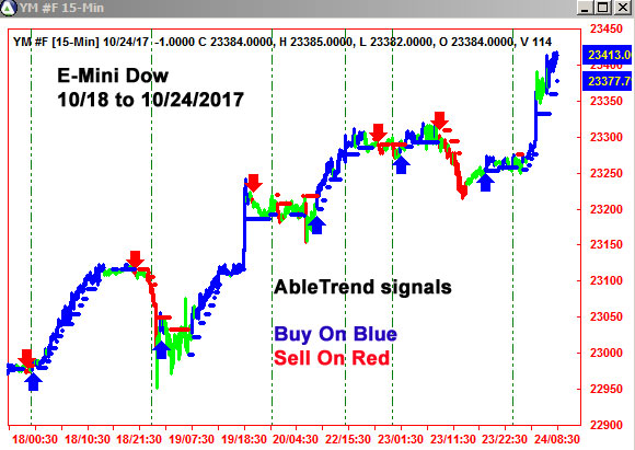 AbleTrend Trading Software YM chart