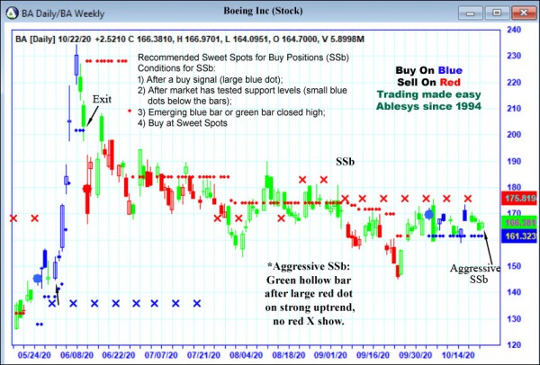 AbleTrend Trading Software BA chart