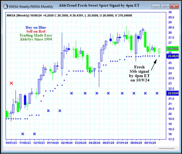 AbleTrend Trading Software NWSA chart