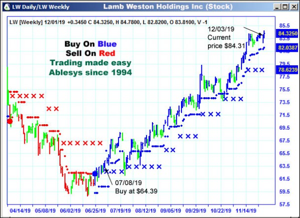 AbleTrend Trading Software LW chart