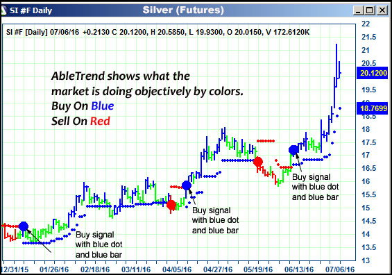 AbleTrend Trading Software SI chart