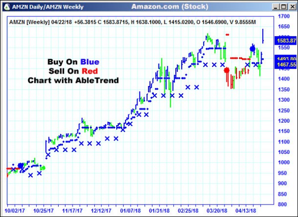 AbleTrend Trading Software AMZN chart