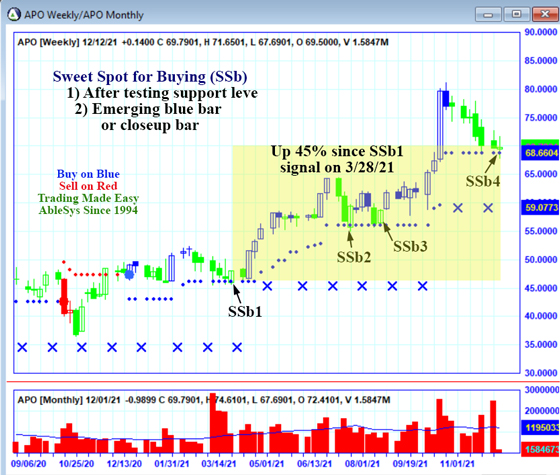 AbleTrend Trading Software APO chart