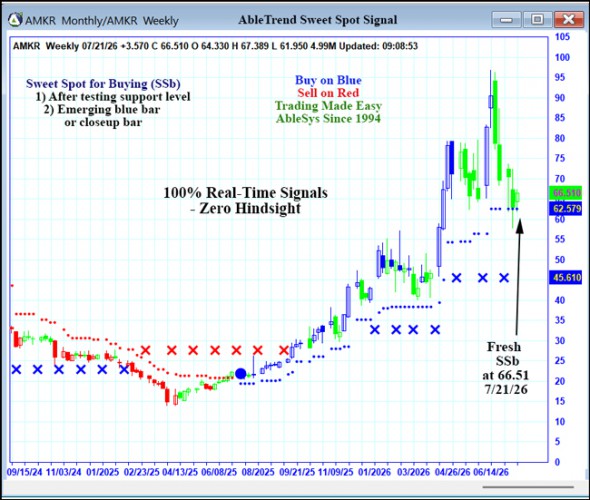 AbleTrend Trading Software AMKR chart