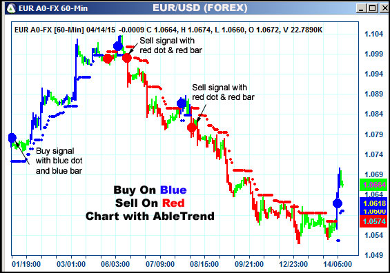 AbleTrend Trading Software EUR chart