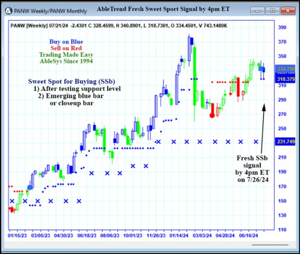 AbleTrend Trading Software PANW chart