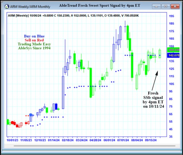 AbleTrend Trading Software ARM chart