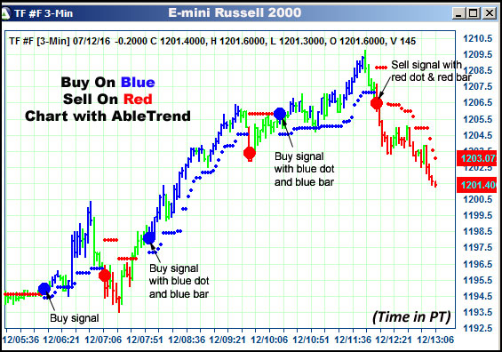 AbleTrend Trading Software TF chart