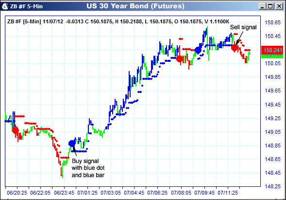 AbleTrend Trading Software ZB chart