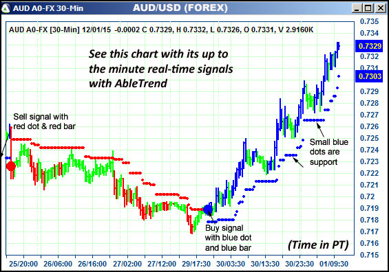 AbleTrend Trading Software AUD chart