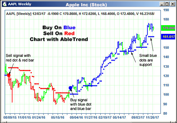 AbleTrend Trading Software AAPL chart