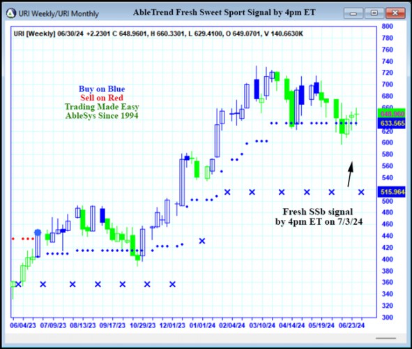 AbleTrend Trading Software URI chart