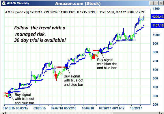 AbleTrend Trading Software AMZN chart