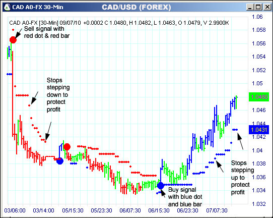 AbleTrend Trading Software CAD chart