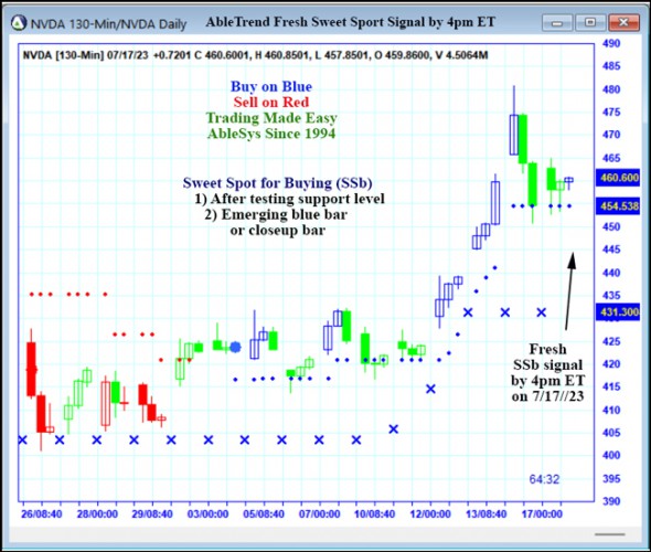 AbleTrend Trading Software NVDA chart