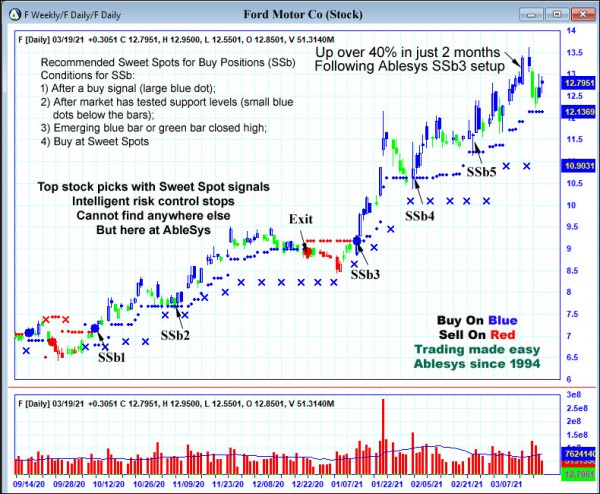 AbleTrend Trading Software F chart