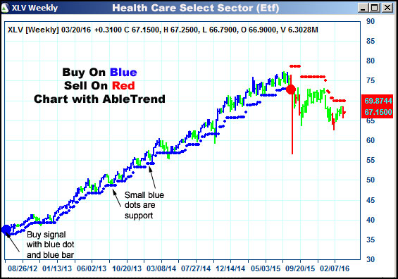 AbleTrend Trading Software XLV chart