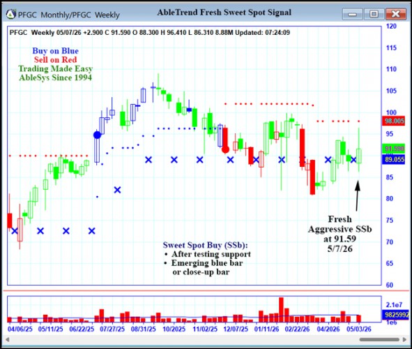 AbleTrend Trading Software PFGC chart