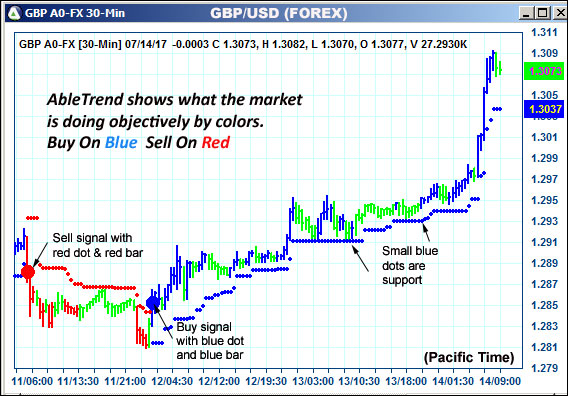 AbleTrend Trading Software GBP chart