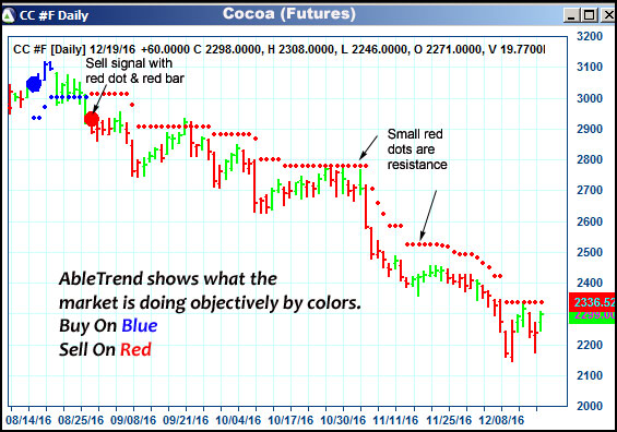 AbleTrend Trading Software CC chart