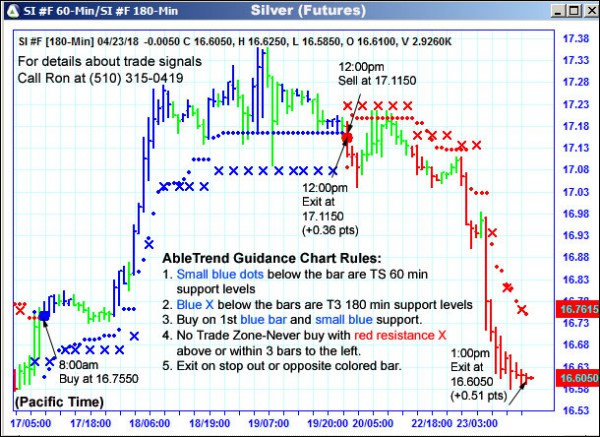 AbleTrend Trading Software SI chart